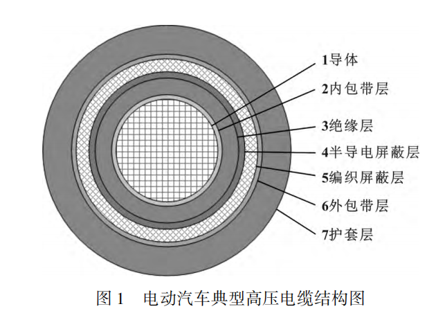 電動(dòng)汽車高壓電纜材料及其制備工藝，看完這篇就掌握！