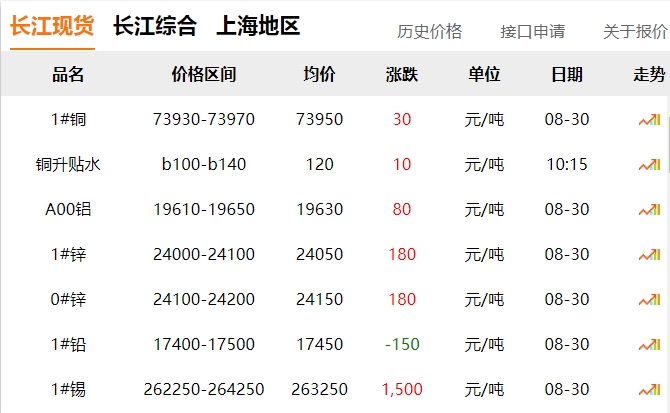 2024年8月30日 銅價?。?！