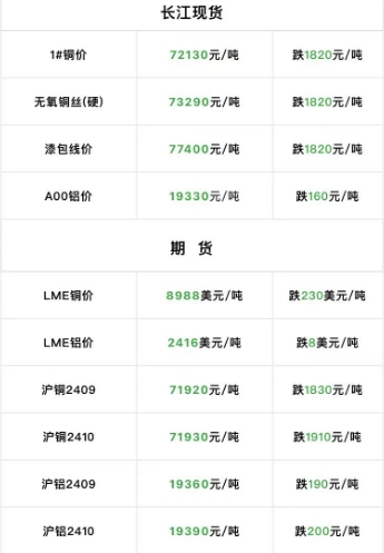 2024年9月4日  銅價大跌?。?！